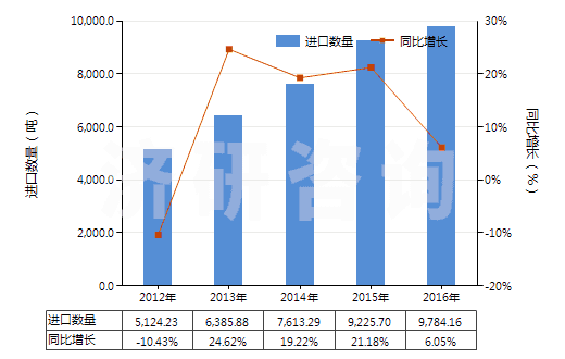 2012-2016年中國塑料制餐具及廚房用具(HS39241000)進口量及增速統(tǒng)計